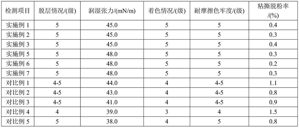 Environment-friendly degradable BOPP synthetic label film coating and preparation method thereof