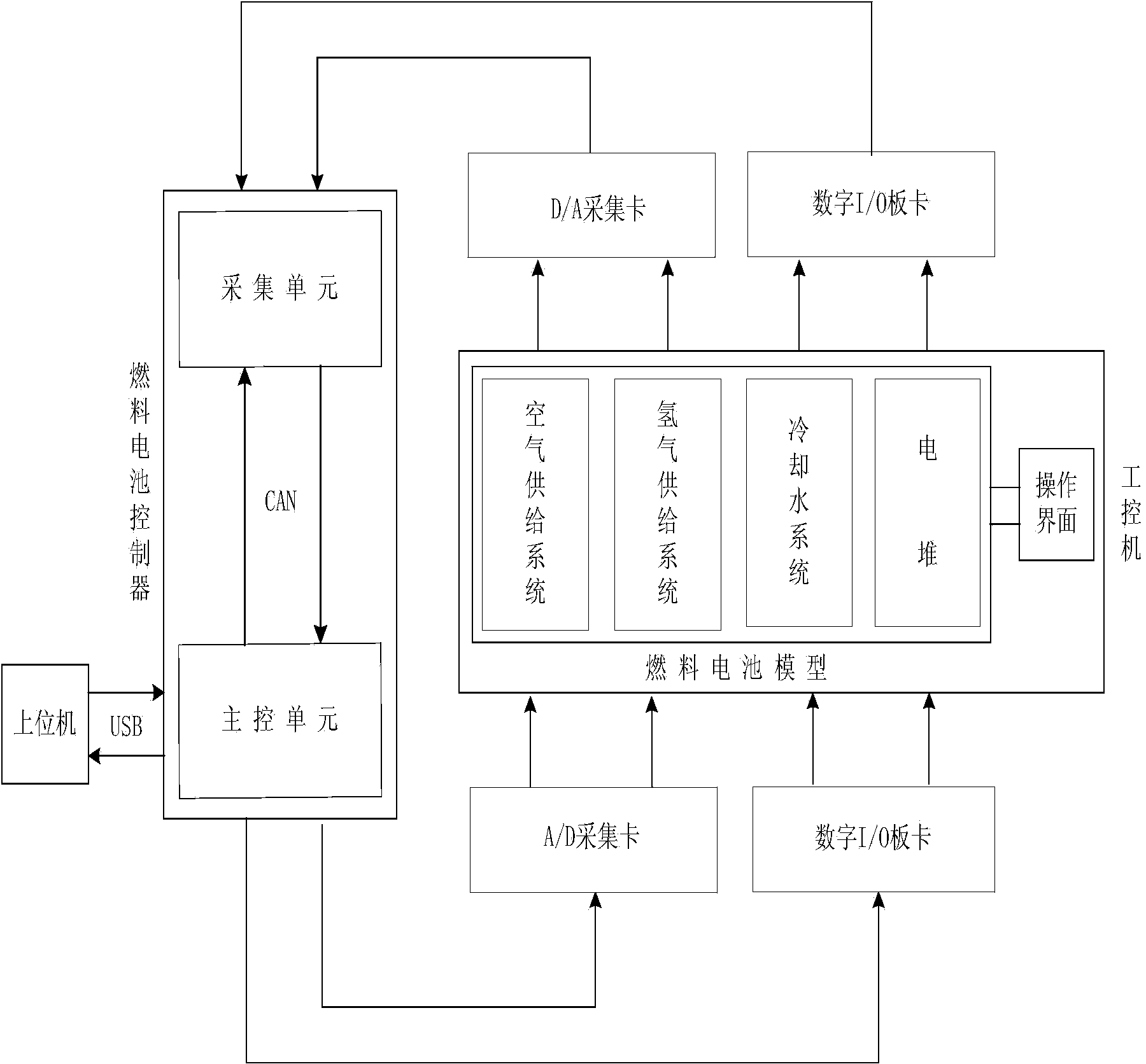 Fuel cell semi-physical simulation testing system based on VC and building method