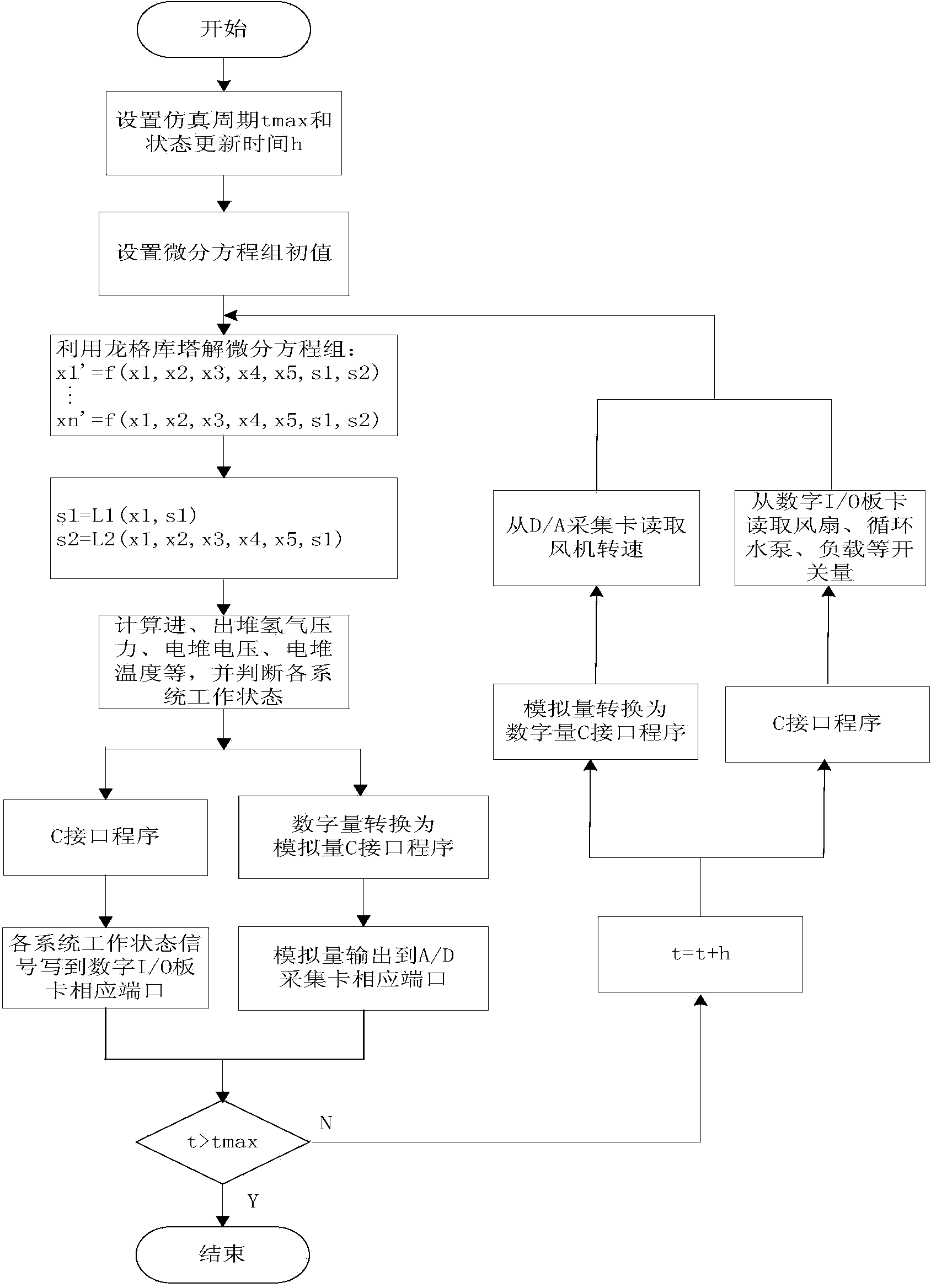 Fuel cell semi-physical simulation testing system based on VC and building method