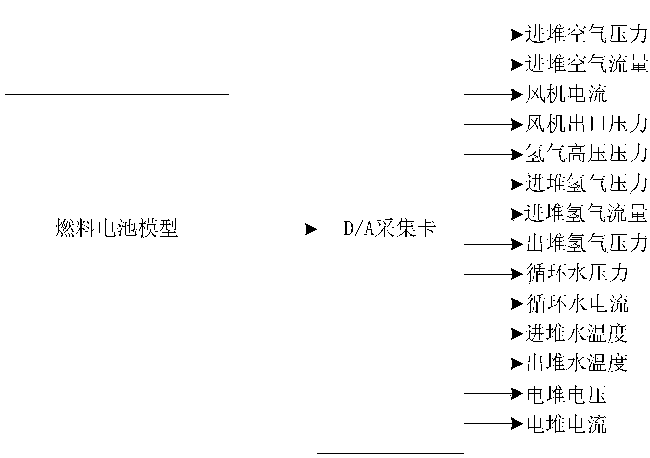 Fuel cell semi-physical simulation testing system based on VC and building method