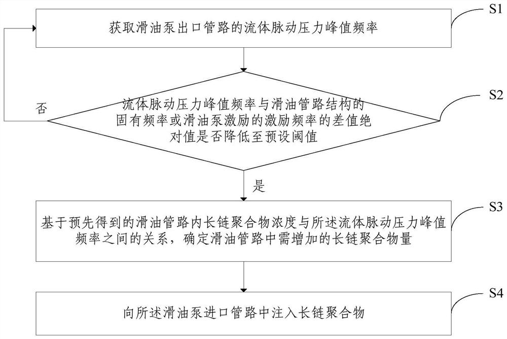 Method and device for controlling fluid excitation vibration in lubricating oil pipeline