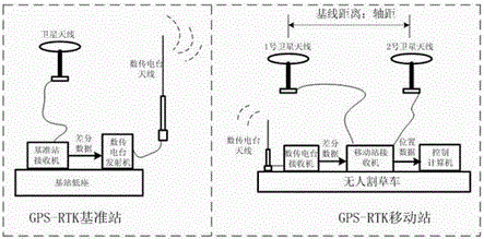 Unmanned mowing vehicle outdoor navigation and control method based on GPS-RTK technology