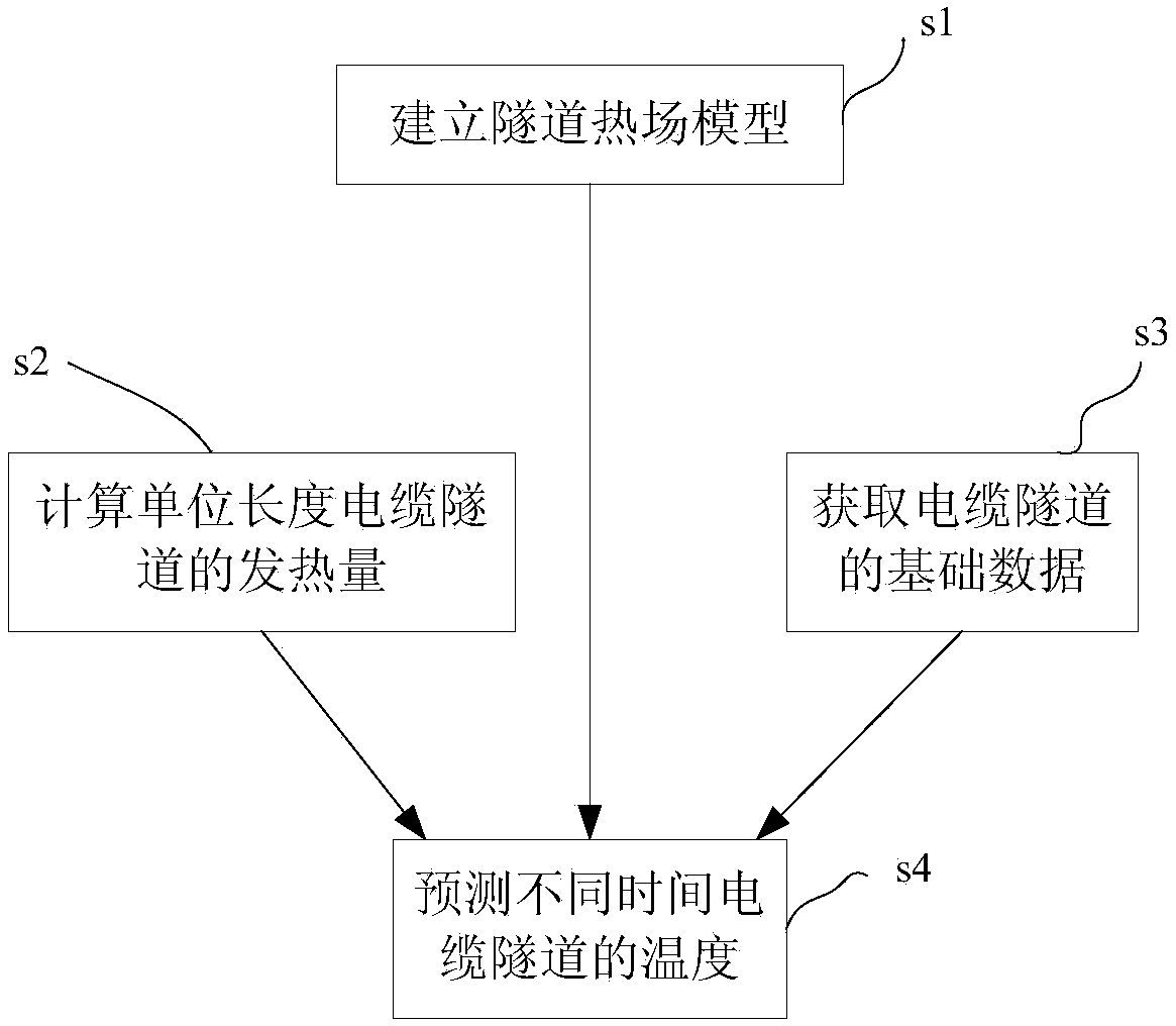 Long-term temperature forecasting method for power cable tunnel