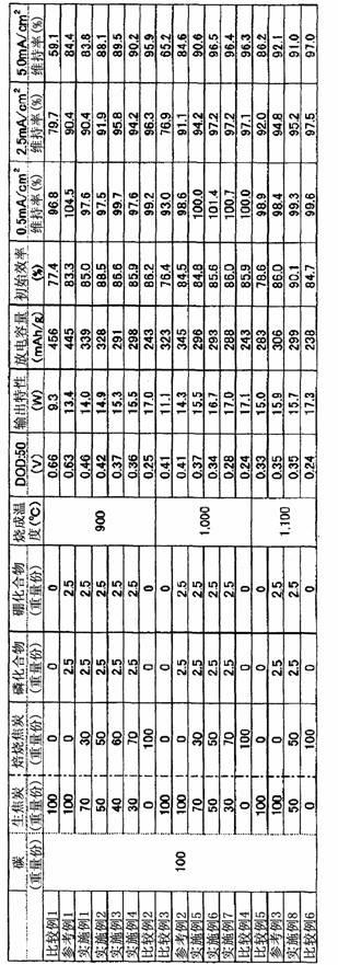 Anode active material for lithium secondary batteries, anode electrode for lithium secondary batteries, in-vehicle lithium secondary battery using said anode active material and anode electrode, and method for manufacturing an anode active material for lithium secondary batteries