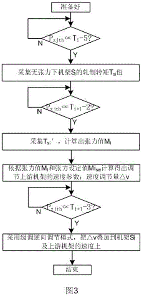 Control method for continuous rolling of wire rods and bars