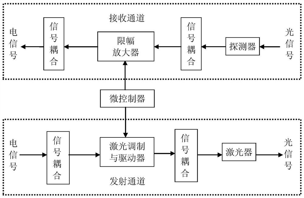 Transmitting-receiving integrated high-speed signal light transmission device and signal light transmission method