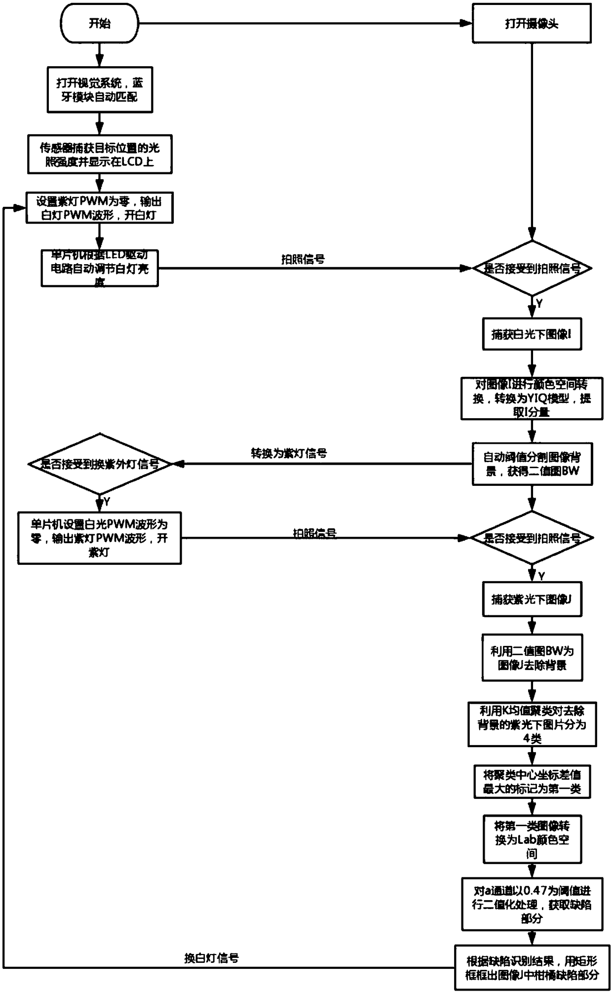 Fruit defect detection method based on image recognition and detection system