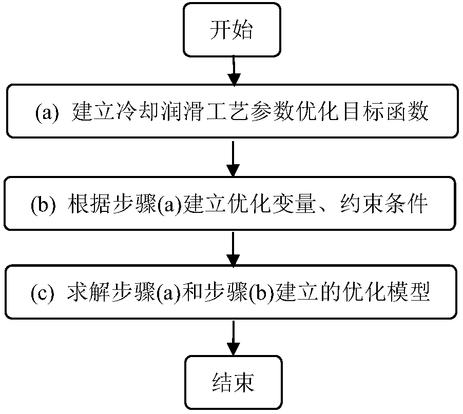 Optimization method of cooling lubrication process parameters in micro-lubrication cutting processing