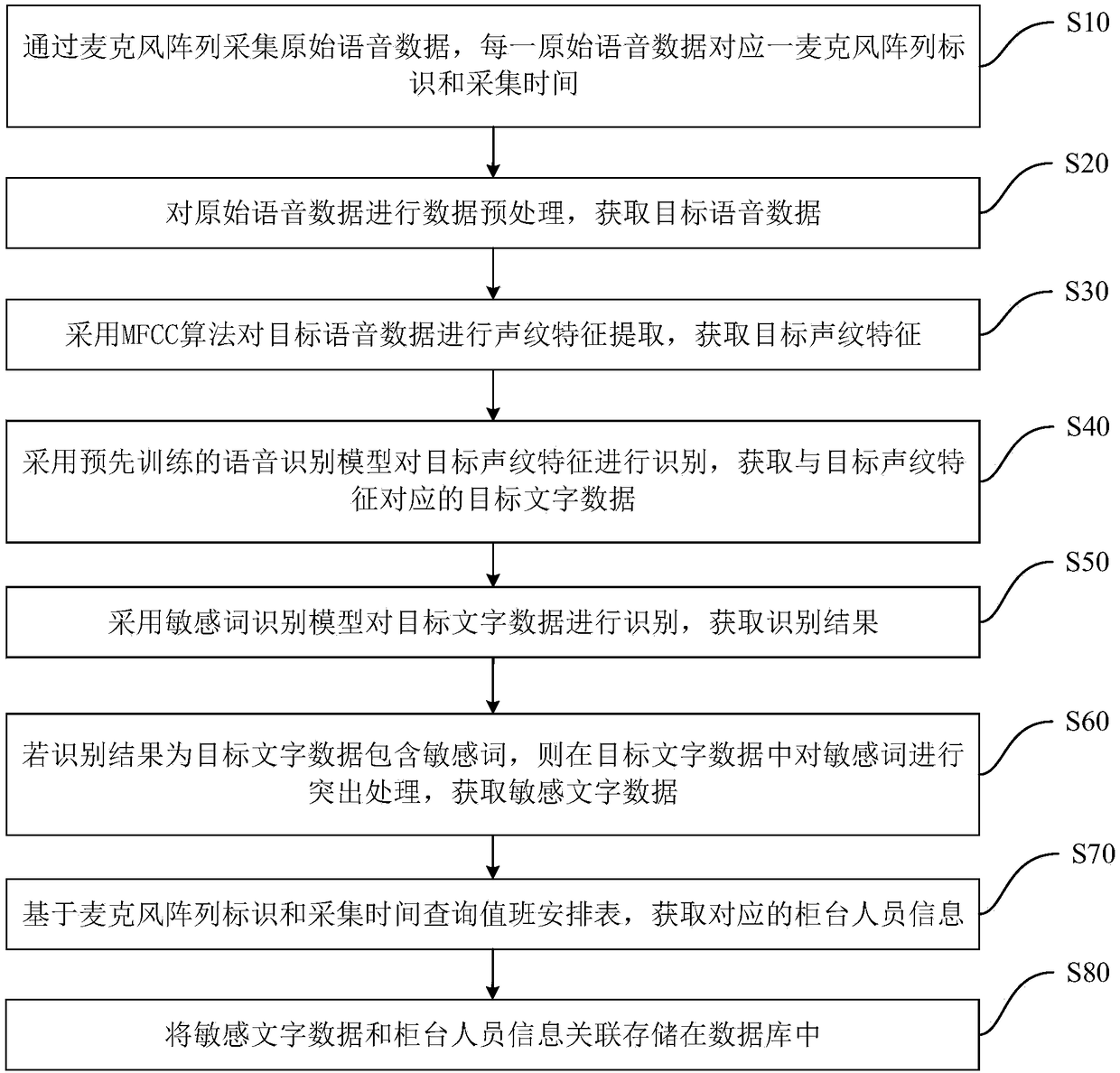 Counter voice monitoring method and device, computer device and storage medium