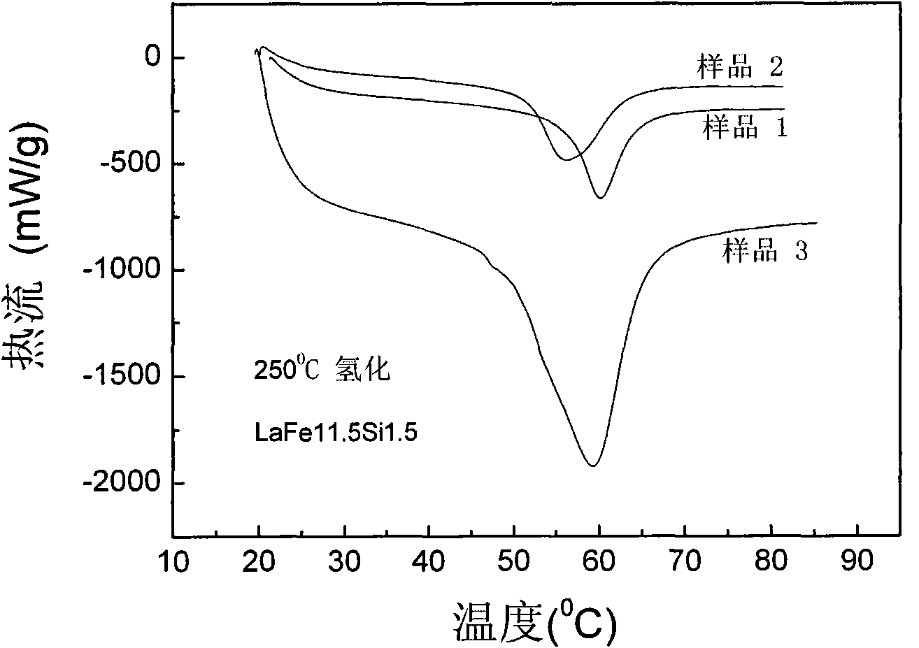 Method for even hydrogenation of NaZn13 structured rare earth-iron cobalt silicon material