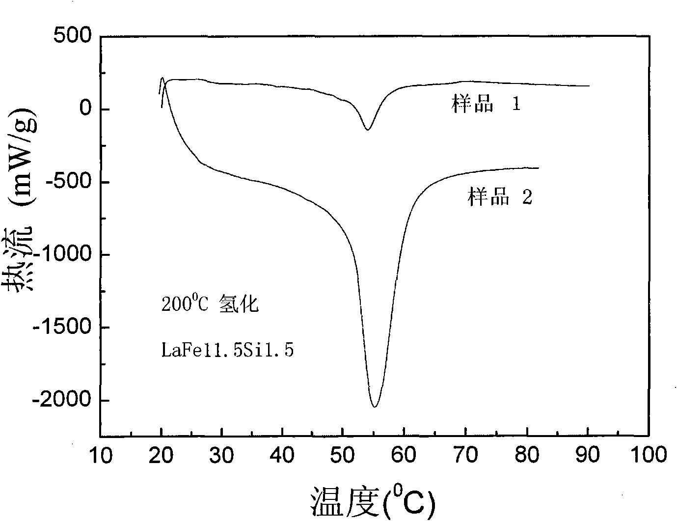 Method for even hydrogenation of NaZn13 structured rare earth-iron cobalt silicon material