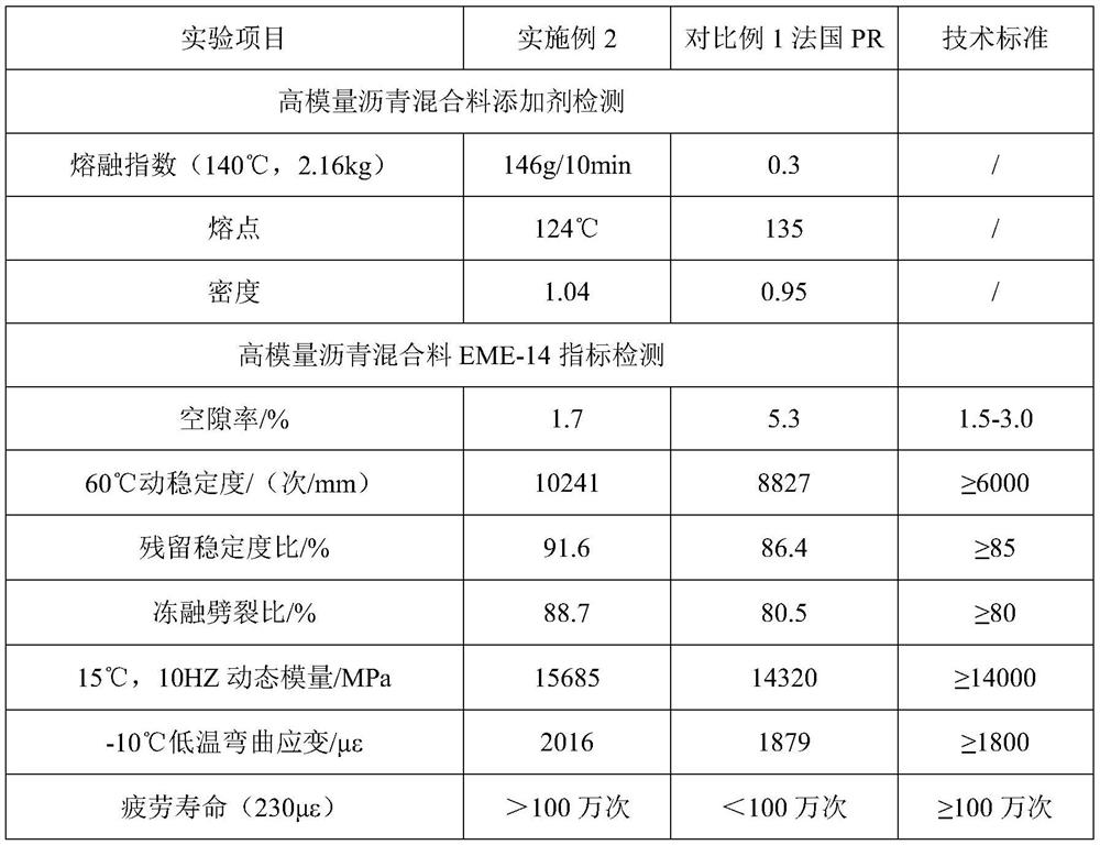 A kind of high melt index high modulus asphalt mixture additive and its preparation method and application