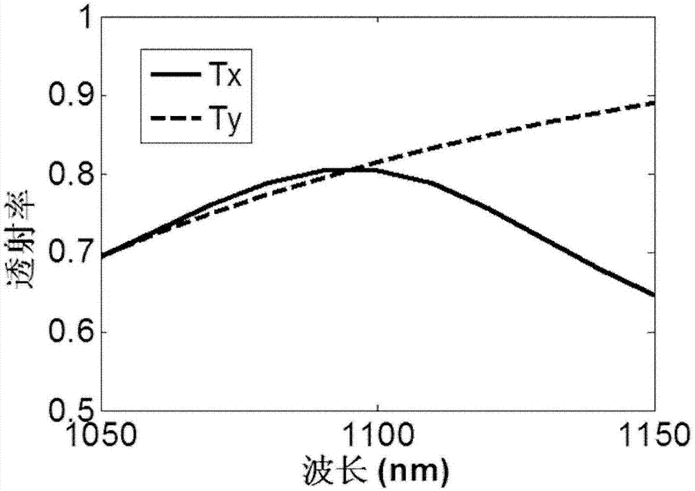 Metal metamaterial wave plate