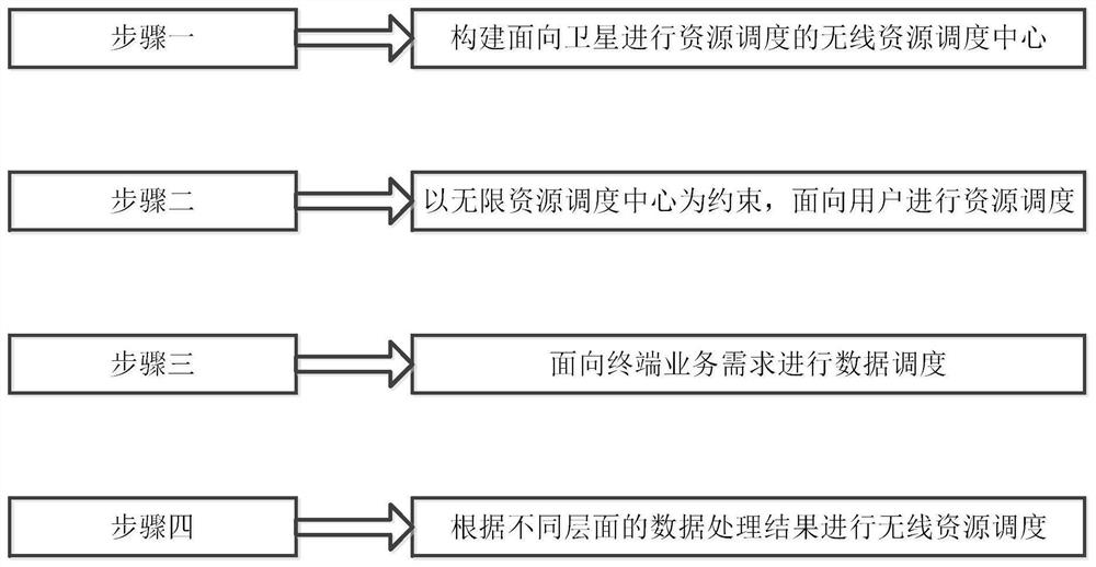 Wireless resource scheduling method and architecture system based on low-orbit constellation satellite communication