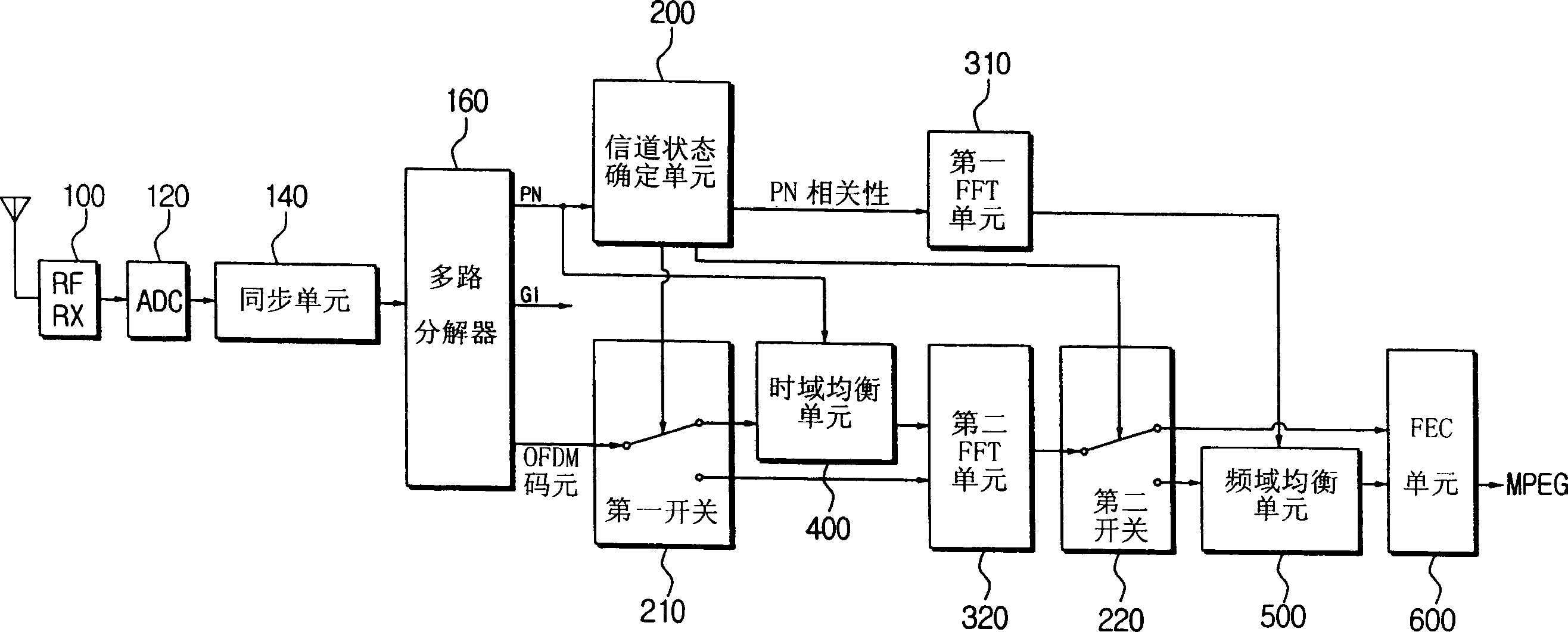 Time domain synchronous orthogonal frequency division multiplex receiving device and equalization method thereof