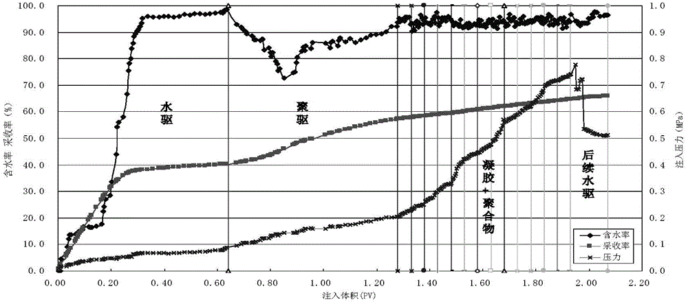 Composite oil flooding experimental method of alternately injecting gel and polymer solution after water flooding and polymer flooding