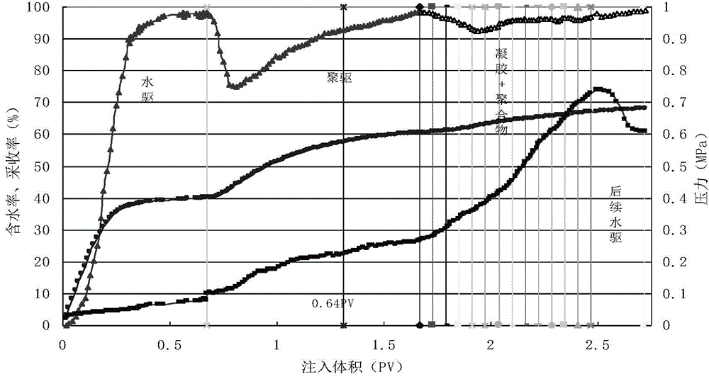 Composite oil flooding experimental method of alternately injecting gel and polymer solution after water flooding and polymer flooding