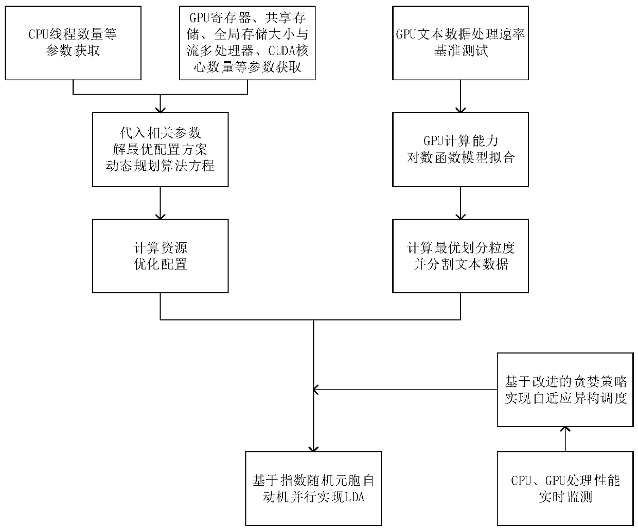 Text topic model LDA high-performance computing method based on CPU-GPU collaborative parallelism