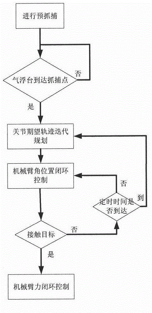 Control method for mechanical arm capture test on air-floating tables