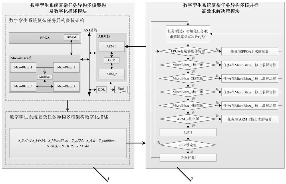 A heterogeneous multi-core parallel and efficient solution method and system for complex tasks of digital twin system