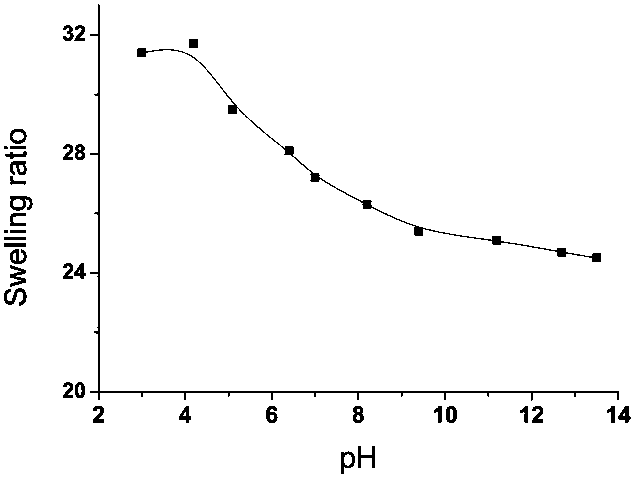 A kind of high-strength cellulose-based nanocomposite temperature, pH dual stimulus responsive gel and preparation method thereof