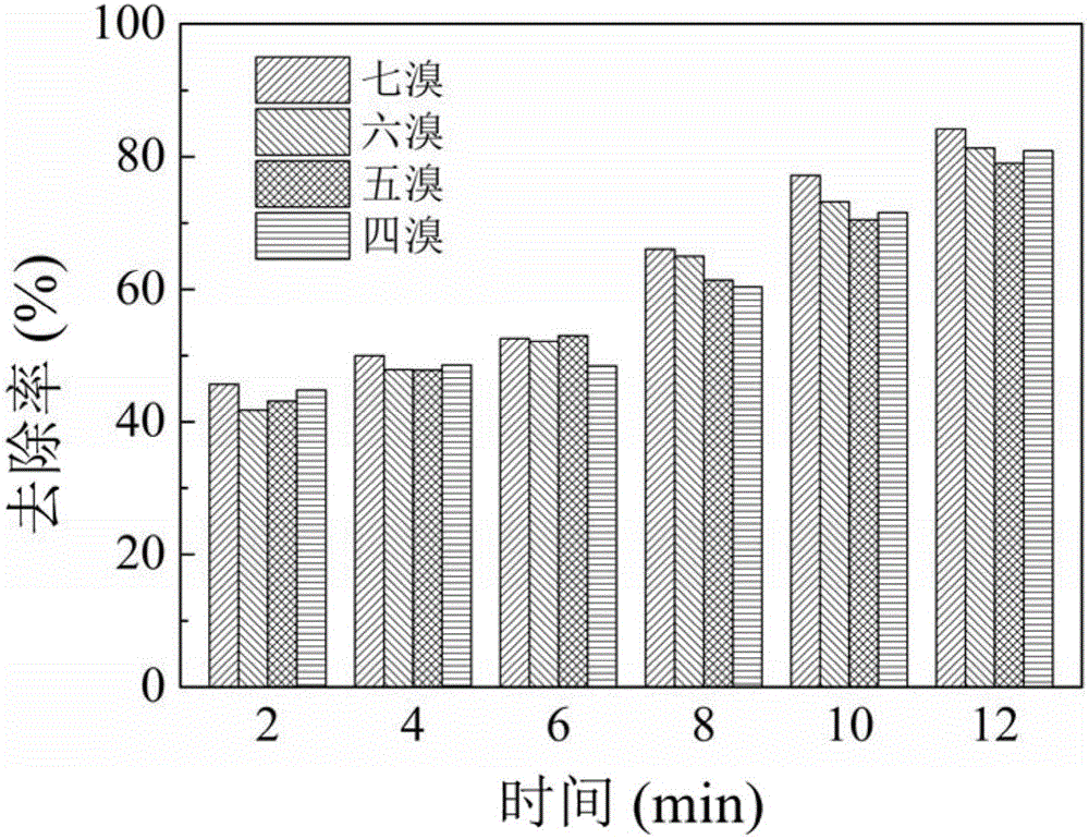 Method for degrading tail gas generated by polybrominated-diphenyl-ether polluted soil restoration by thermal desorption technique