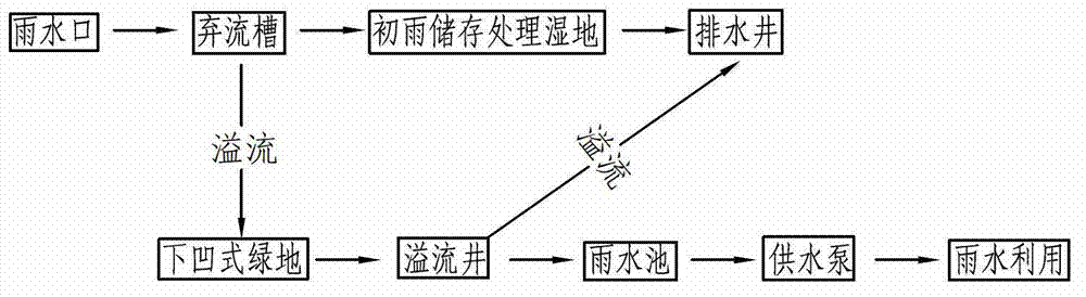 Ecological road shock resistance rainwater utilization system