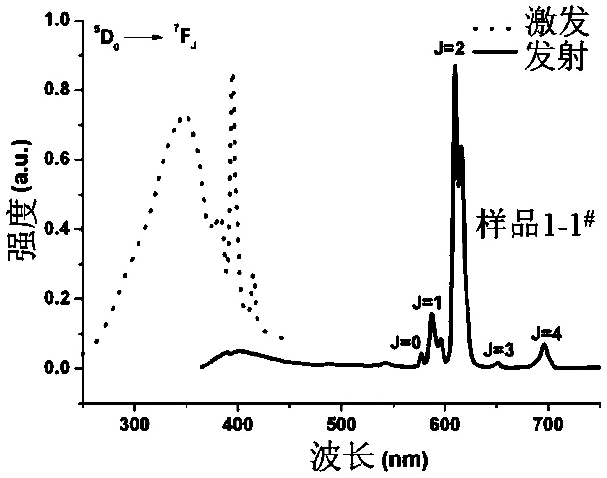 A kind of ternary rare earth organic framework crystal material, its synthesis method and application