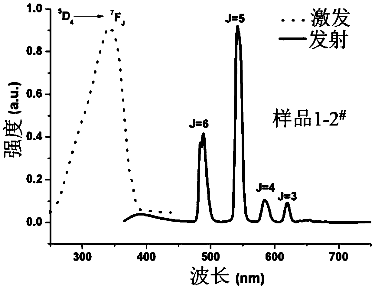 A kind of ternary rare earth organic framework crystal material, its synthesis method and application