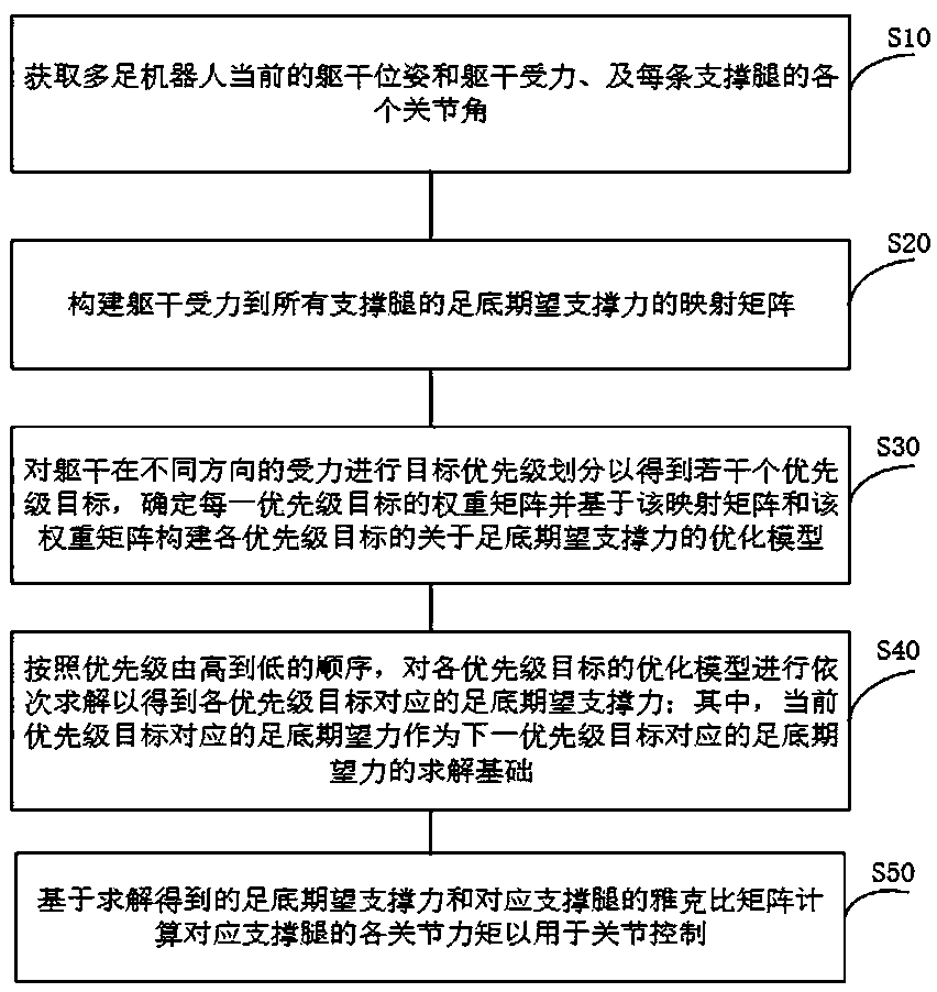 Multi-legged robot joint control method and device and multi-legged robot