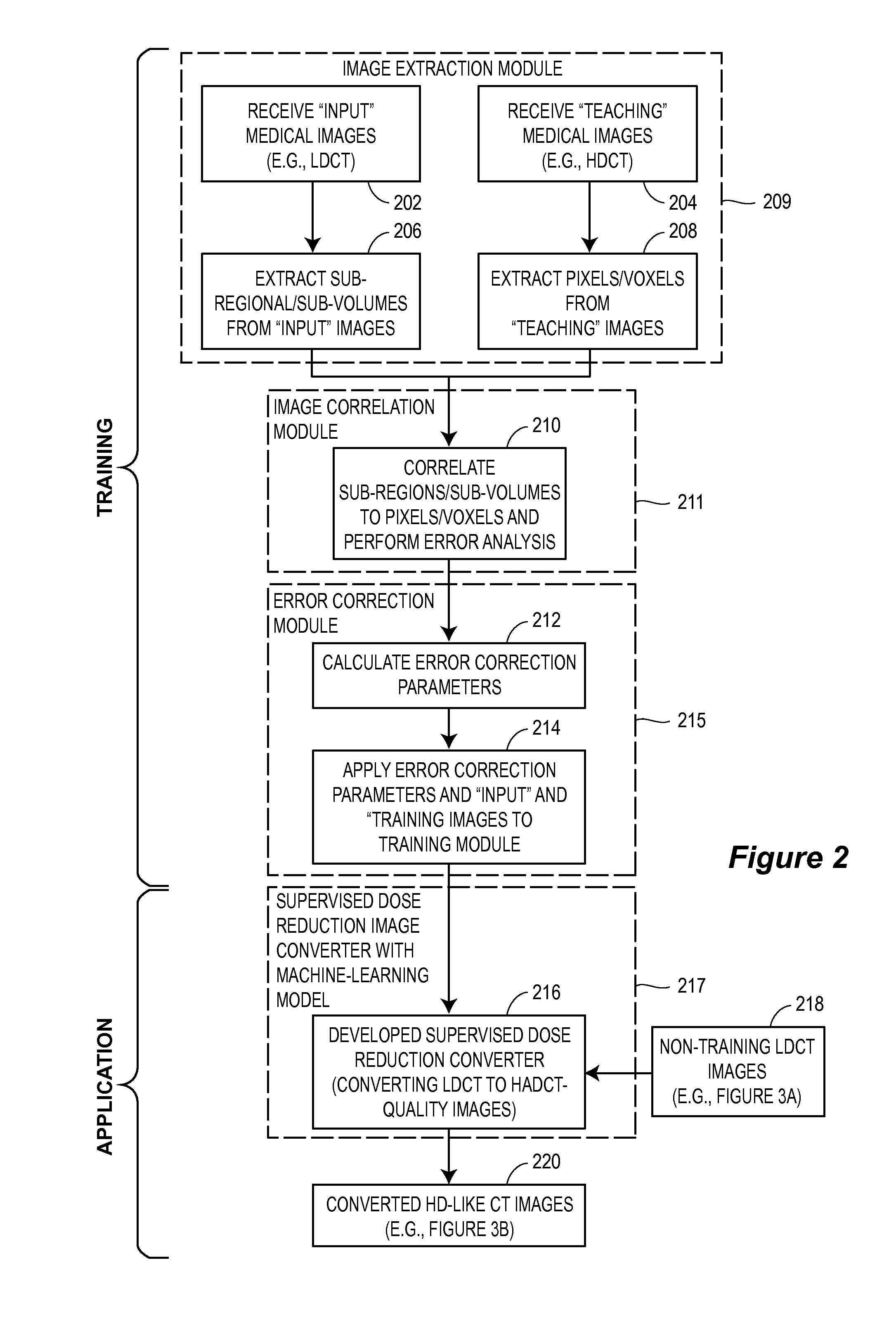 Supervised machine learning technique for reduction of radiation dose in computed tomography imaging