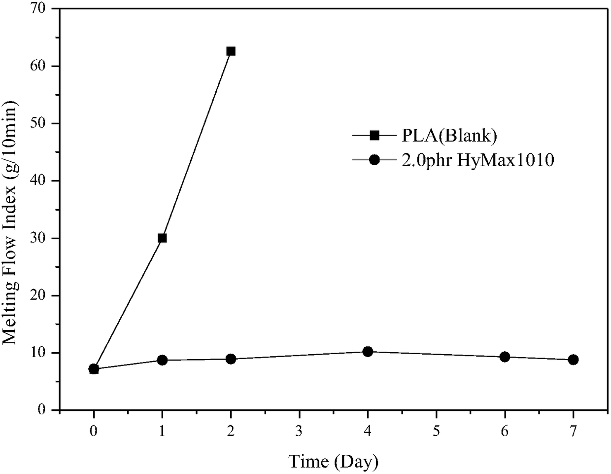 Block-copolymerized carbodiimide compound and preparation method thereof