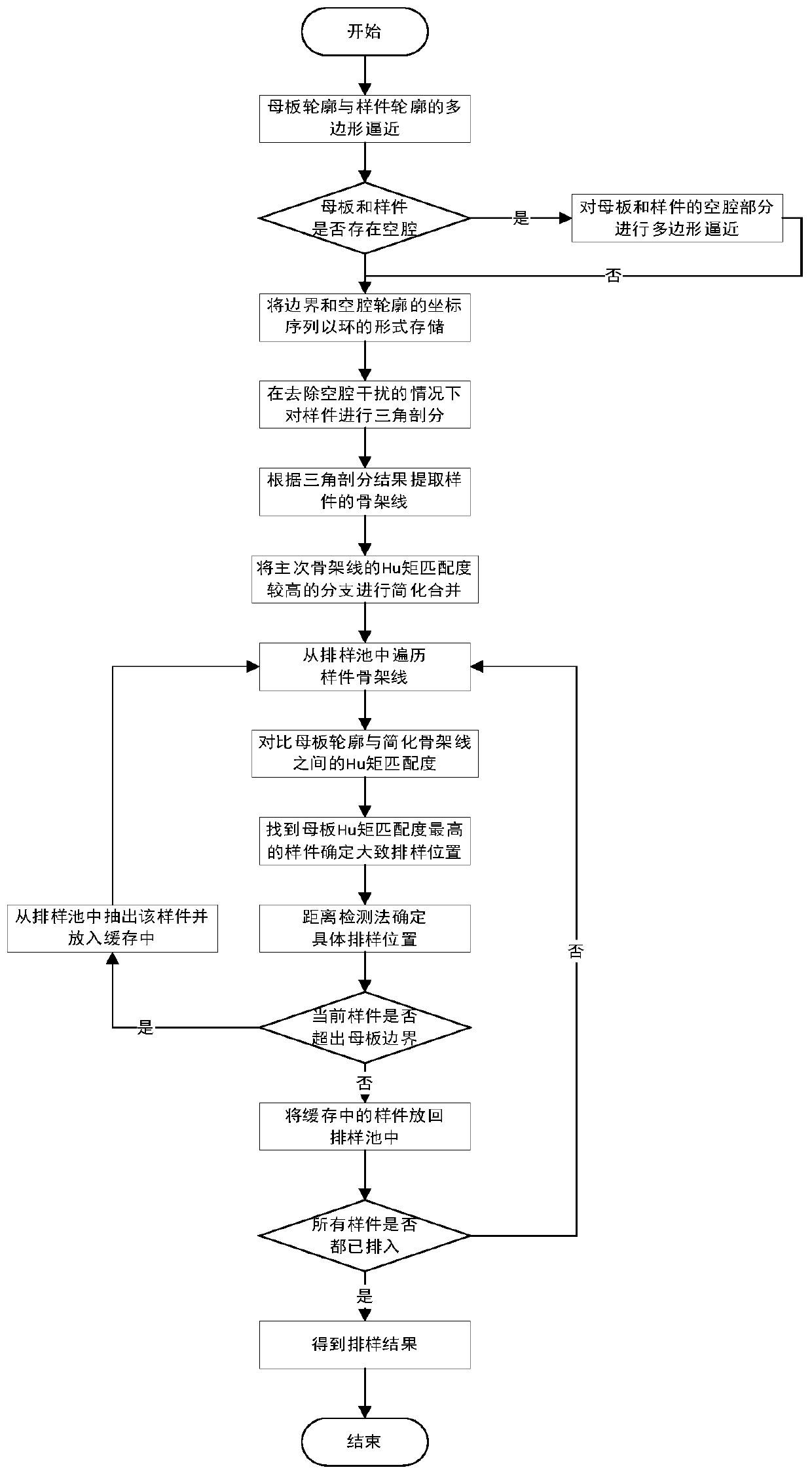 Skeleton line matching-based two-dimensional irregular contour layout method