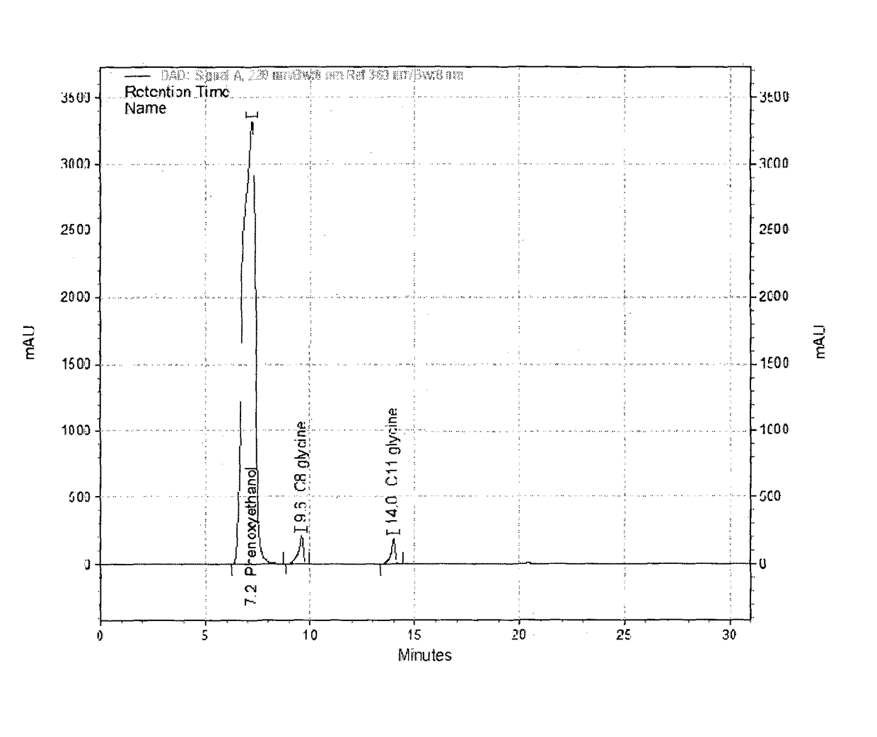 Microemulsions of lipidated glycines and phenoxy ethanol for preservation of personal care products