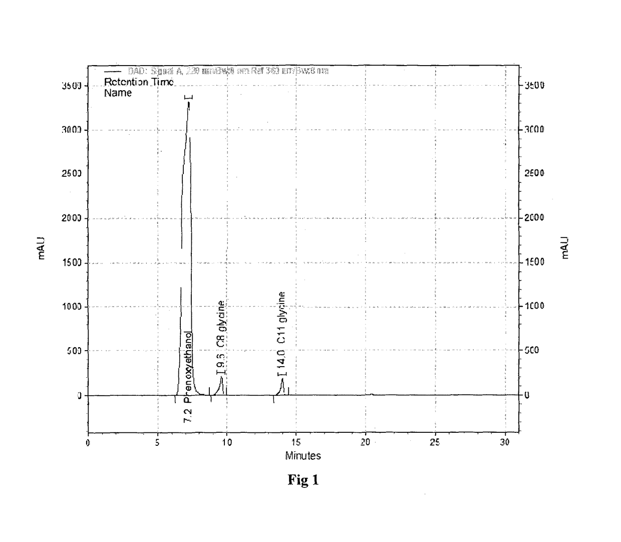 Microemulsions of lipidated glycines and phenoxy ethanol for preservation of personal care products