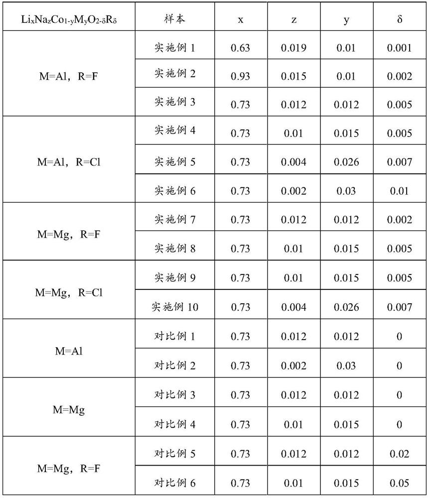 Positive electrode active material and electrochemical device