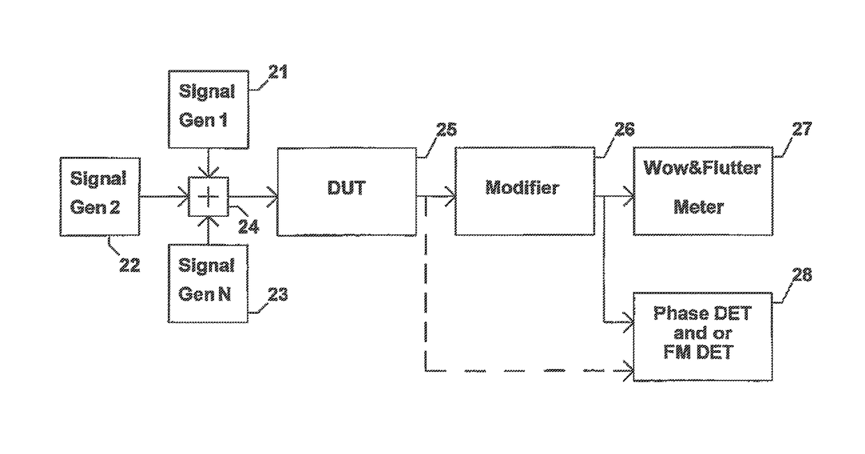 Method and apparatus to evaluate audio equipment for dynamic distortions and or differential phase and or frequency modulation effects