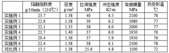 Wheat straw filled and modified PLA full-degradable plastic and preparation method thereof