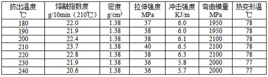 Wheat straw filled and modified PLA full-degradable plastic and preparation method thereof