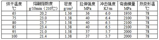 Wheat straw filled and modified PLA full-degradable plastic and preparation method thereof