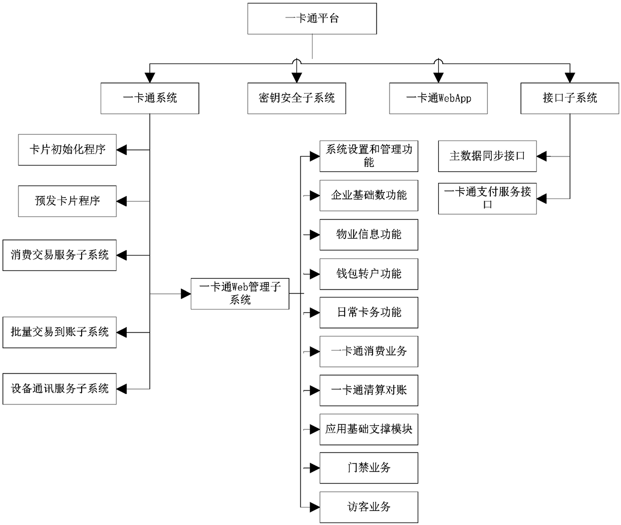 High reliability one card platform for property service system