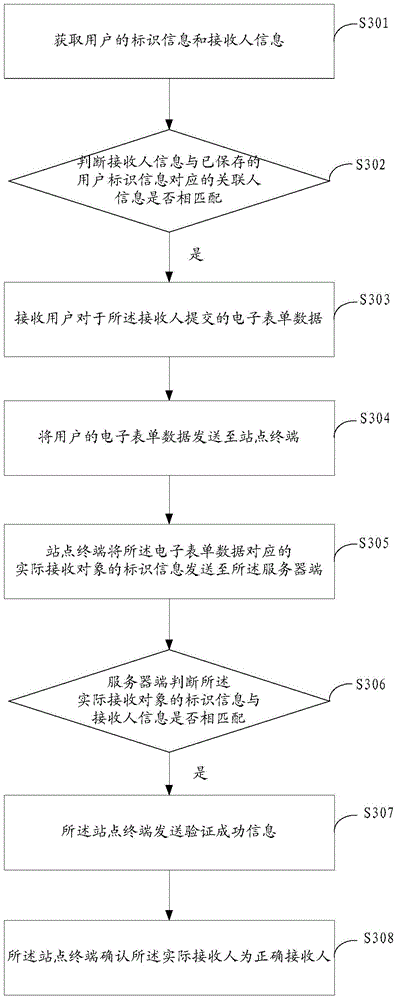 Identity authentication method, device and system