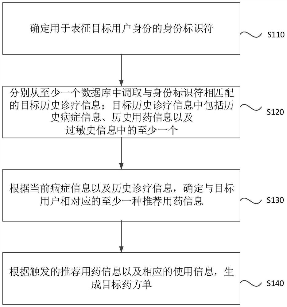 Prescription issuing method and device, electronic equipment and storage medium