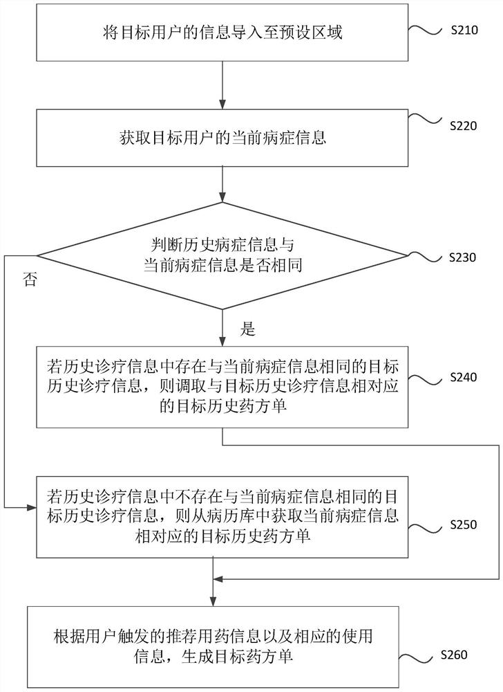 Prescription issuing method and device, electronic equipment and storage medium