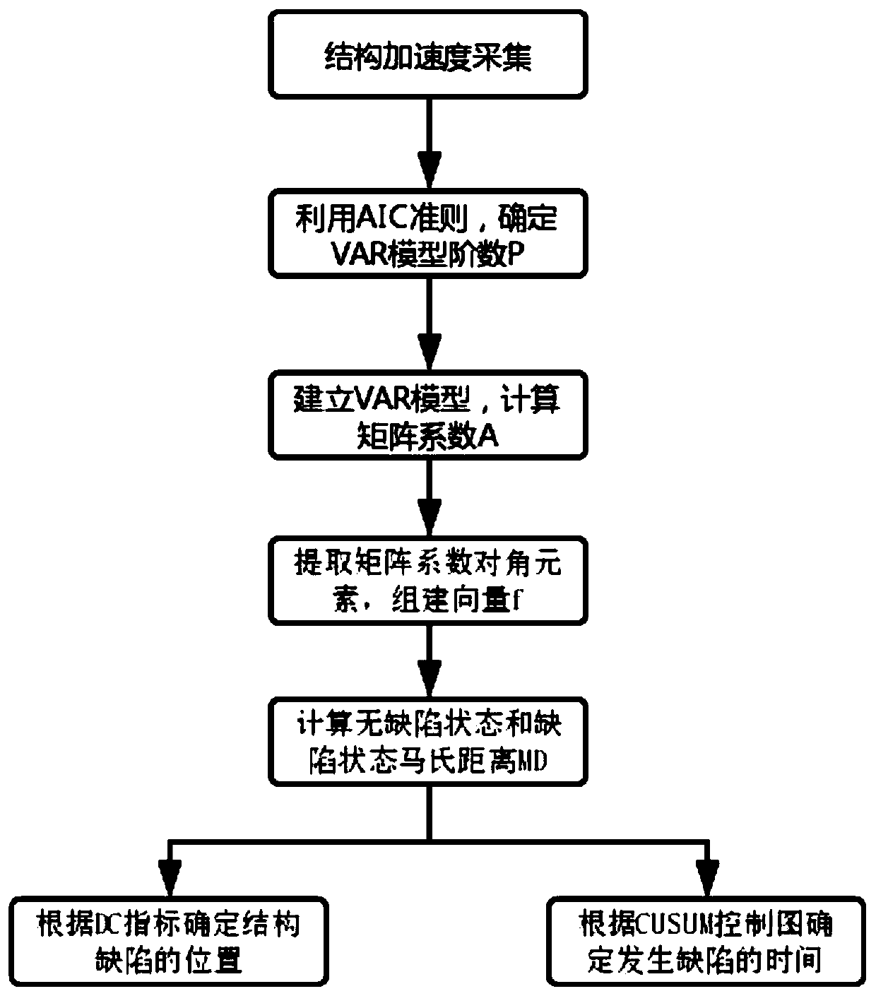 Structure local defect detection method based on vector autoregression model