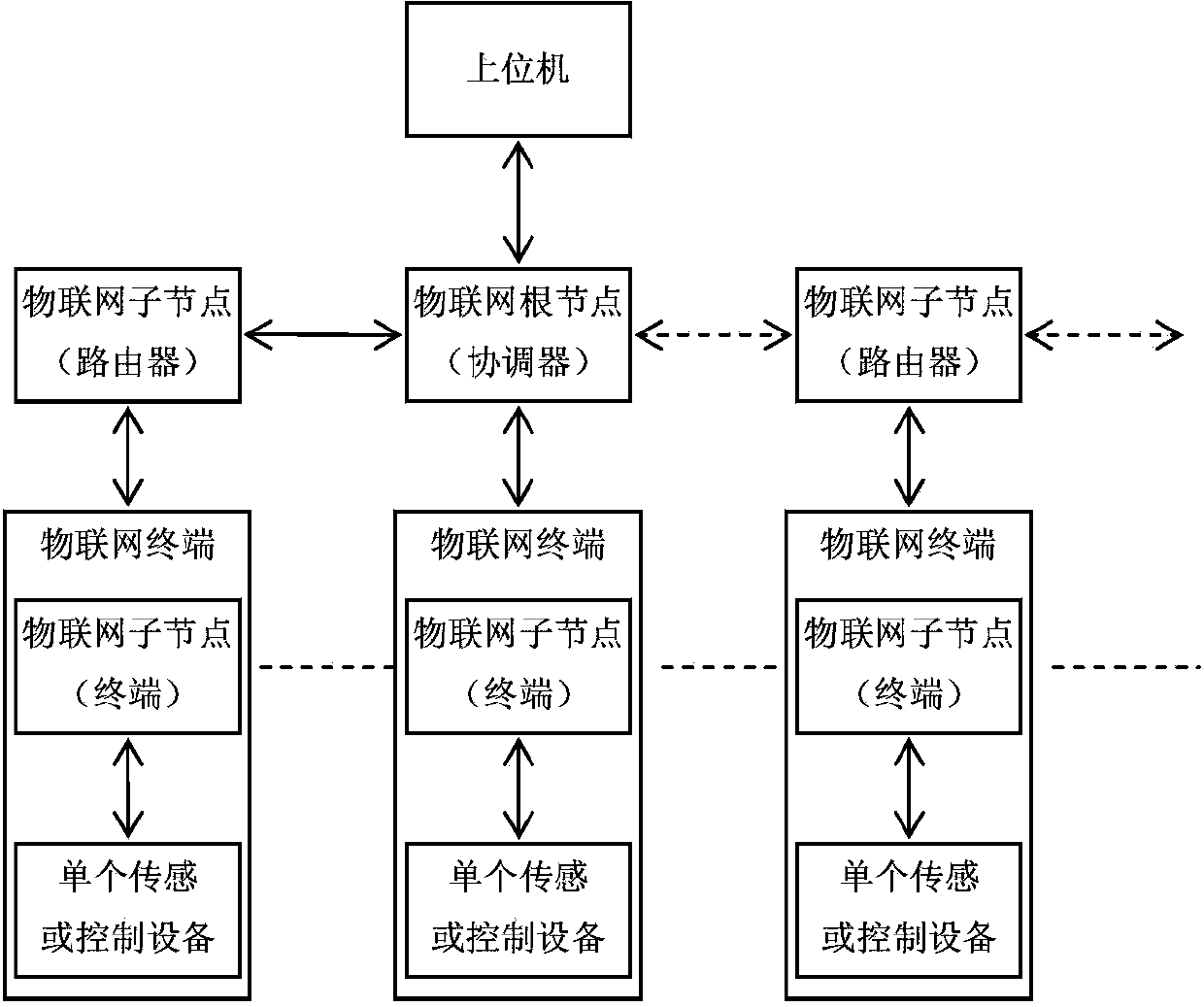 Network operating system device and method for Internet of Things