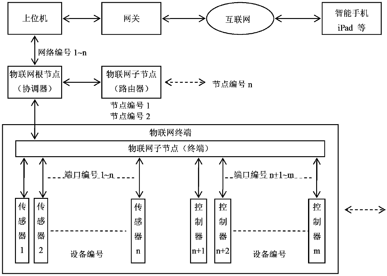 Network operating system device and method for Internet of Things