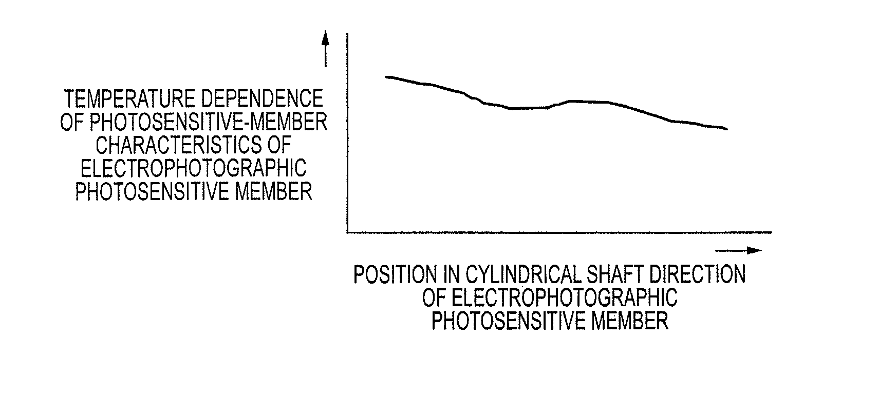 Electrophotographic apparatus having having temperature dependent photosensitive member