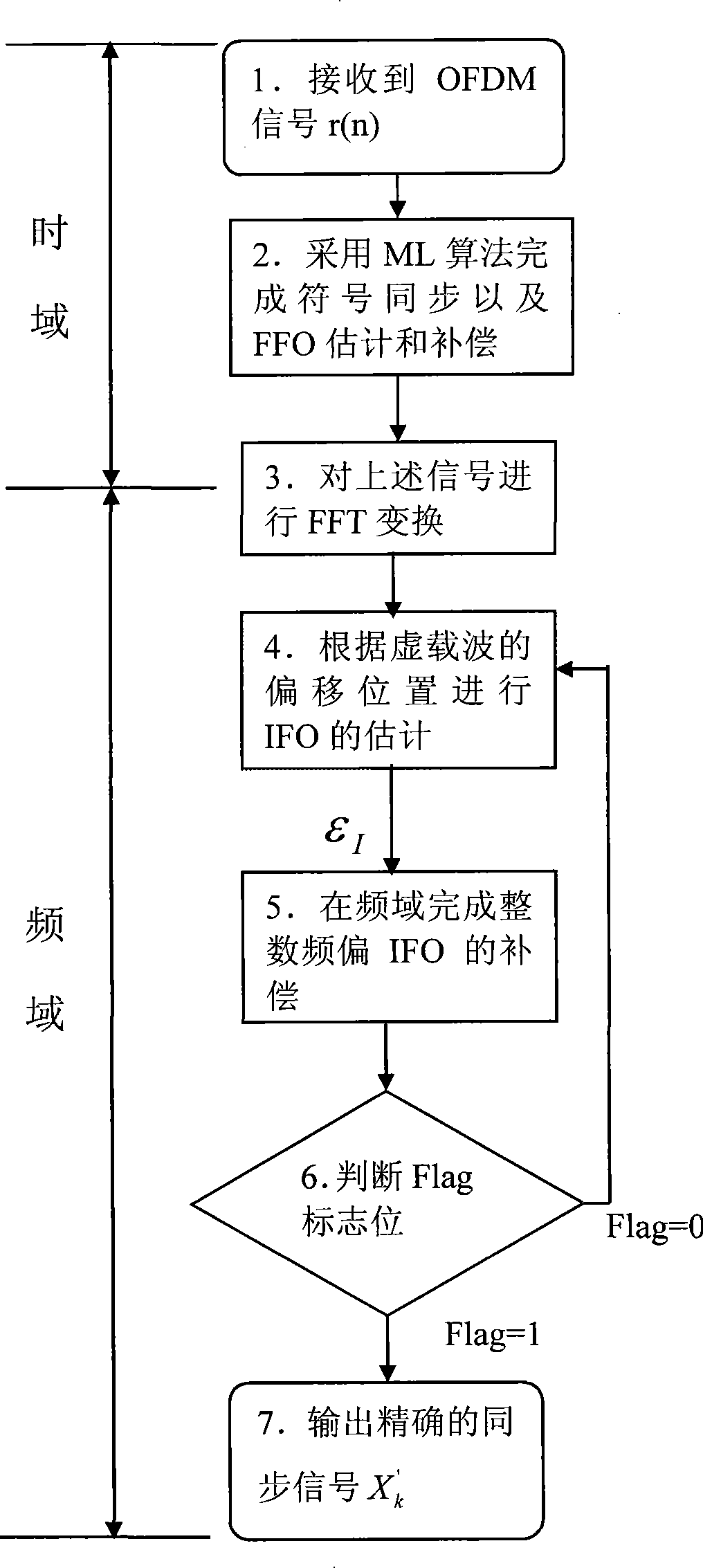 New OFDM system synchronization combining method