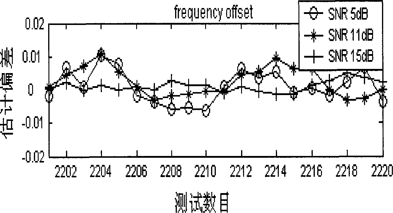 New OFDM system synchronization combining method